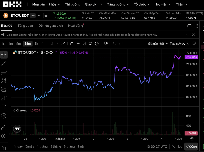 Thị trường tiền số h&ocirc;m nay, 4-3: Diễn biến g&acirc;y bất ngờ của Bitcoin - Ảnh 1.