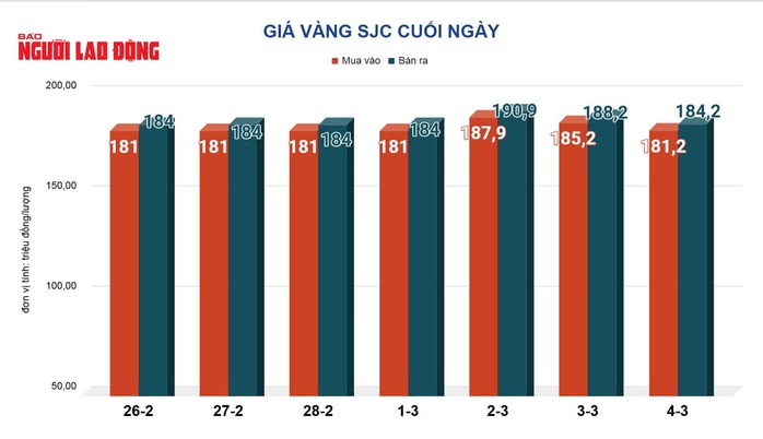 Gi&aacute; v&agrave;ng h&ocirc;m nay, 5-3: Tiếp tục sụt giảm - Ảnh 2.