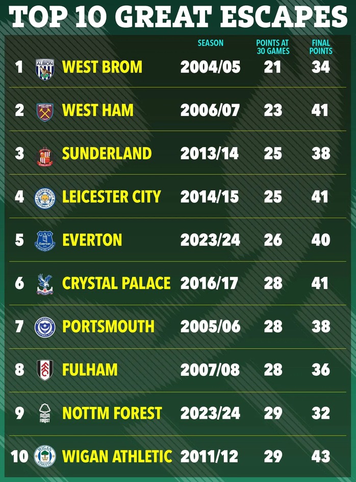 10 màn trụ hạng ngoạn mục nhất lịch sử Ngoại hạng Anh - Ảnh 13.