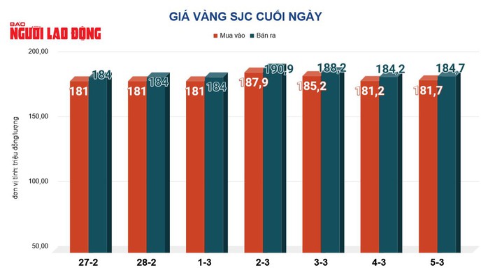 Gi&aacute; v&agrave;ng h&ocirc;m nay, 6-3: V&agrave;ng thế giới giảm 113 USD - Ảnh 2.