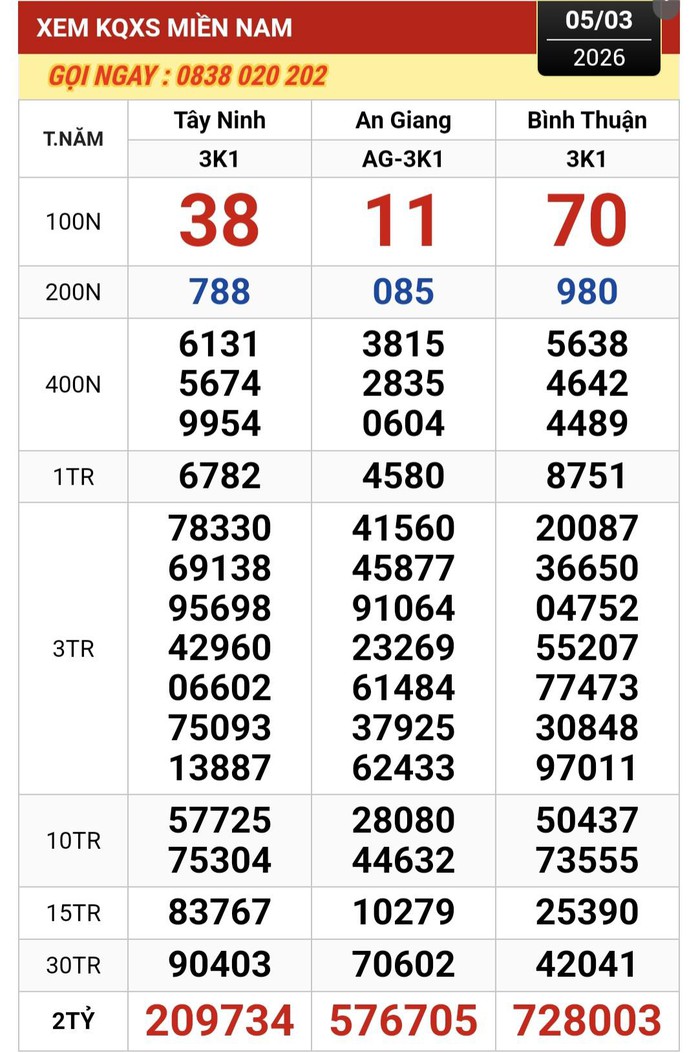 Xổ số miền Nam 2026: 2 Giải độc đắc tr&uacute;ng tại An Giang v&agrave; B&igrave;nh Thuận - Ảnh 1.