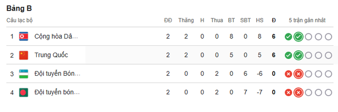 Hạ đẹp Uzbekistan, nữ Trung Quốc bám đuổi Triều Tiên cho ngôi đầu bảng - Ảnh 1.