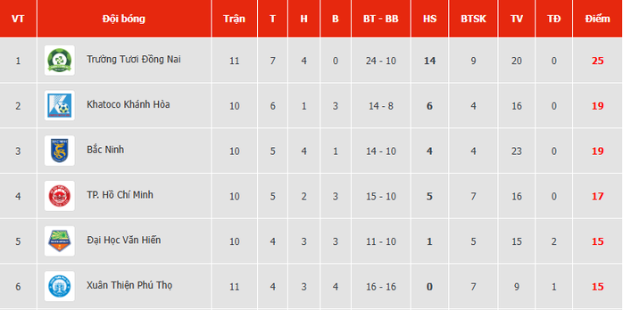 Minh Vương, Xu&acirc;n Trường mờ nhạt, Đồng Nai bị chia điểm tr&ecirc;n s&acirc;n kh&aacute;ch - Ảnh 2.