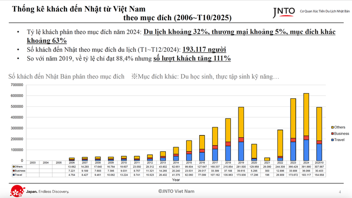 Kh&aacute;ch Việt đến Nhật Bản kỷ lục nhưng du lịch Nhật Bản vẫn thấ - Ảnh 2.