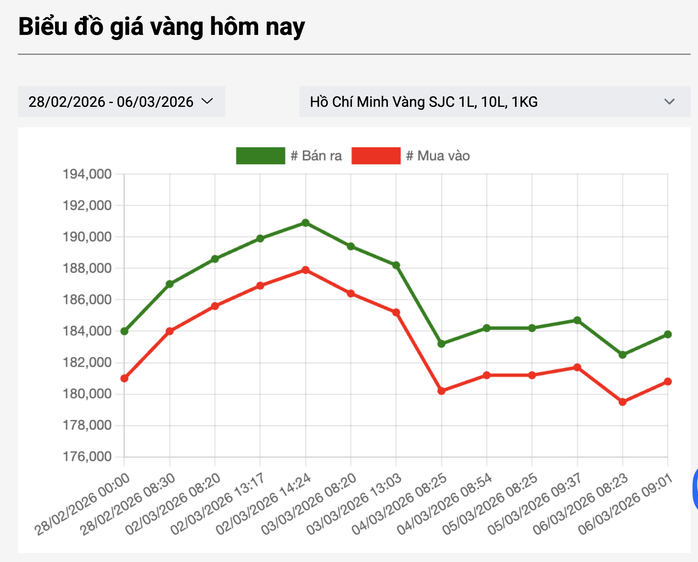 Gi&aacute; v&agrave;ng miếng SJC tăng trở lại D&ugrave; gi&aacute; v&agrave;ng thế giới tiếp tục giảm s&acirc;u - Ảnh 3.