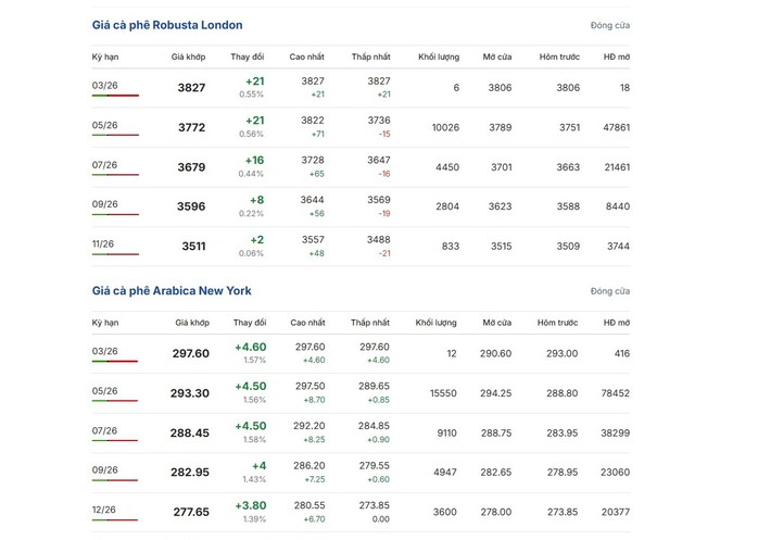 Gi&aacute; c&agrave; ph&ecirc; h&ocirc;m nay 2026: Tăng mạnh , c&agrave; ph&ecirc; m&iacute;t hấp dẫn thị trường - Ảnh 2.