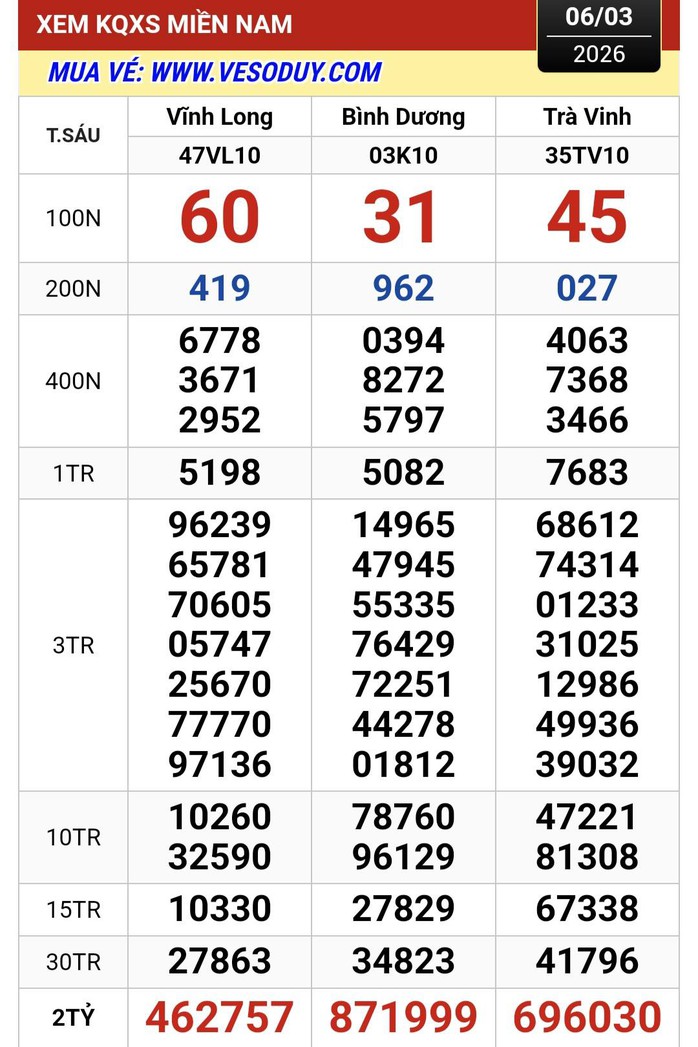 Nhiều người tr&uacute;ng thưởng lớn xổ số miền Nam ng&agrave;y 7 - 3: Cơ hội đổi đời - Ảnh 1.