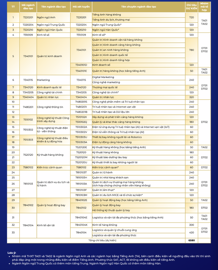 Học viện H&agrave;ng kh&ocirc;ng Việt Nam tuyển 6.580 chỉ ti&ecirc;u - Ảnh 1.