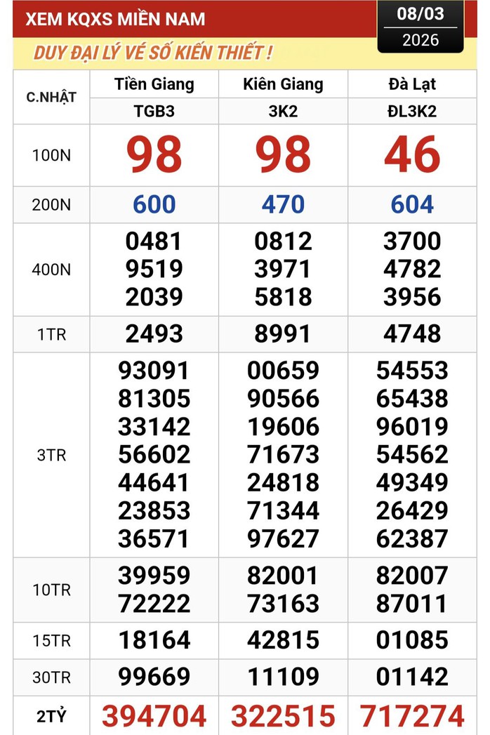 Xổ số miền Nam 2026: Hai người trúng giải độc đắc 8 - 3 tại TPHCM và Đồng Tháp - Ảnh 1. Xổ số miền Nam 2026: Hai người trúng giải độc đắc 8 - 3 tại TPHCM và Đồng Tháp - Ảnh 1.