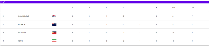 Clip: Philippines hạ Iran, cạnh tranh vị trí thứ 3 tốt nhất Việt Nam - Ảnh 1.