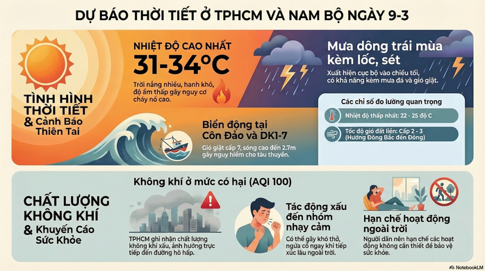 Dự b&aacute;o thời tiết h&ocirc;m nay, 9-3: TPHCM v&agrave; Nam Bộ nắng n&oacute;ng, nền nhiệt cao - Ảnh 2.