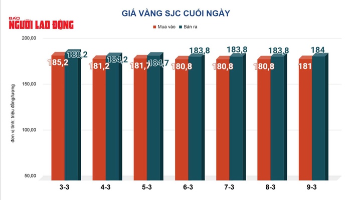Gi&aacute; v&agrave;ng h&ocirc;m nay, 10-3: Đảo chiều sụt giảm mạnh - Ảnh 2.