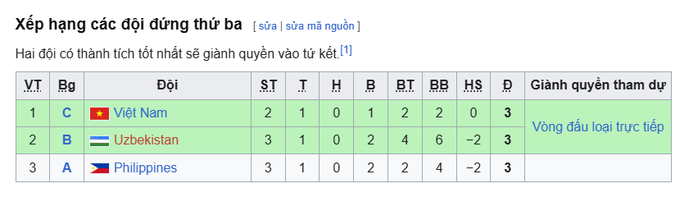 Uzbekistan thắng đậm Bangladesh, nữ Việt Nam v&agrave;o thế kh&oacute; - Ảnh 2.