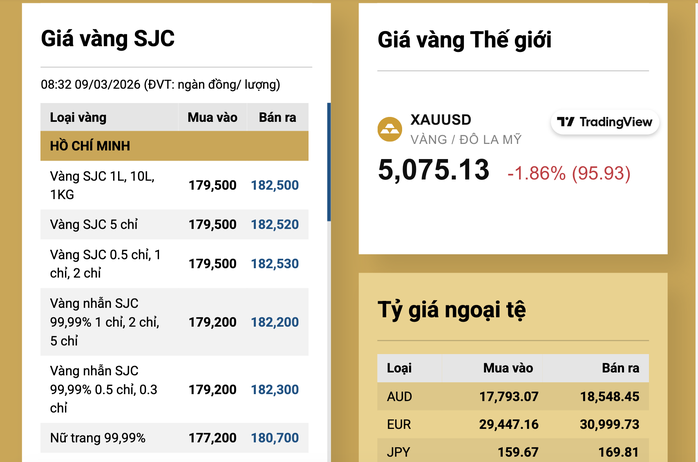 Giá vàng SJC giảm mạnh 2 , 5 triệu đồng / lượng vào ngày 9 - 3 - 2026 - Ảnh 3. Giá vàng SJC giảm mạnh 2 , 5 triệu đồng / lượng vào ngày 9 - 3 - 2026 - Ảnh 3.