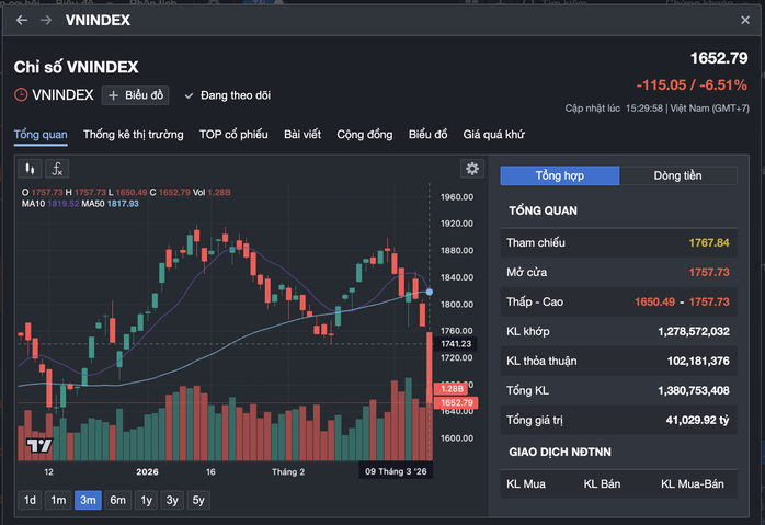 Chứng kho&aacute;n rớt thảm 115 điểm v&agrave; gi&aacute; dầu tăng sốc: Những điều cần biết - Ảnh 3.