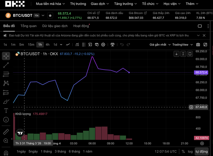 Thị trường tiền số h&ocirc;m nay 1 - 4: Bitcoin phục hồi trong Diễn biến hiếm gặp - Ảnh 1.