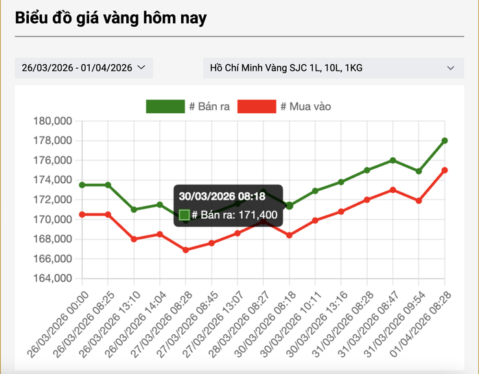 Gi&aacute; v&agrave;ng h&ocirc;m nay 1 - 4 - 2026 tăng mạnh , đạt 178 triệu đồng / lượng - Ảnh 3.