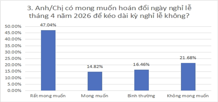 Người lao động đề xuất ho&aacute;n đổi lịch l&agrave;m việc, nghỉ liền 4 ng&agrave;y dịp Ng&agrave;y Văn h&oacute;a Việt Nam - Ảnh 1.
