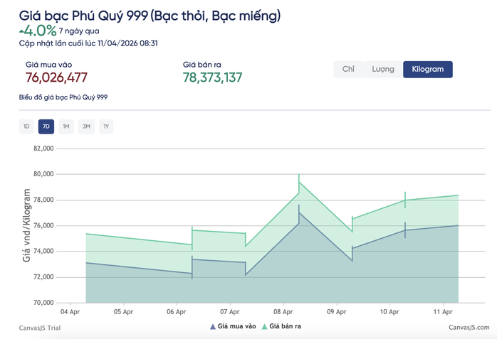 Dự b&aacute;o gi&aacute; bạc Ancarat v&agrave; Ph&uacute; Q&uacute;y SBJ tuần tới 2026 - Ảnh 3.