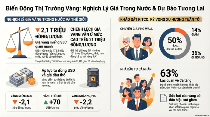 Gi&aacute; v&agrave;ng h&ocirc;m nay 12-4: V&agrave;ng miếng SJC giảm kh&aacute; mạnh, ngược d&ograve;ng gi&aacute; thế giới - Ảnh 1.