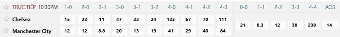 Soi tỉ số trận Chelsea - Manchester City: Kh&aacute;t vọng chiến thắng của đội kh&aacute;ch - Ảnh 2.