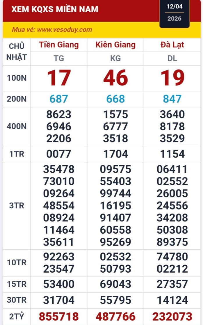 S&aacute;ng 13-4, lộ diện nơi tr&uacute;ng 160 v&eacute; xổ số miền Nam - Ảnh 1.