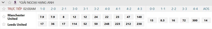 Soi tỉ số trận Manchester United &ndash; Leeds: Quyết thắng ở Old Trafford - Ảnh 3.