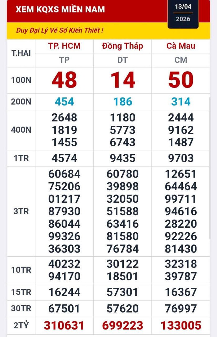 S&aacute;ng 14-4, lộ diện nhiều người tr&uacute;ng thưởng xổ số miền Nam - Ảnh 1.