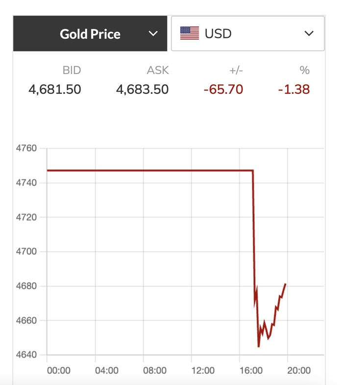Gi&aacute; v&agrave;ng h&ocirc;m nay 13 - 4 giảm nhanh do căng thẳng Trung Đ&ocirc;ng ảnh hưởng kinh tế - Ảnh 2.