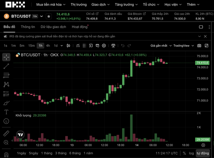 Thị trường tiền số h&ocirc;m nay, 14-4: Bitcoin tăng sốc - Ảnh 1.