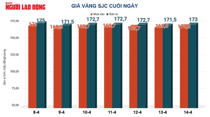 Giá vàng hôm nay, 15-4: Tiếp tục tăng mạnh - Ảnh 2. Giá vàng hôm nay, 15-4: Tiếp tục tăng mạnh - Ảnh 2.