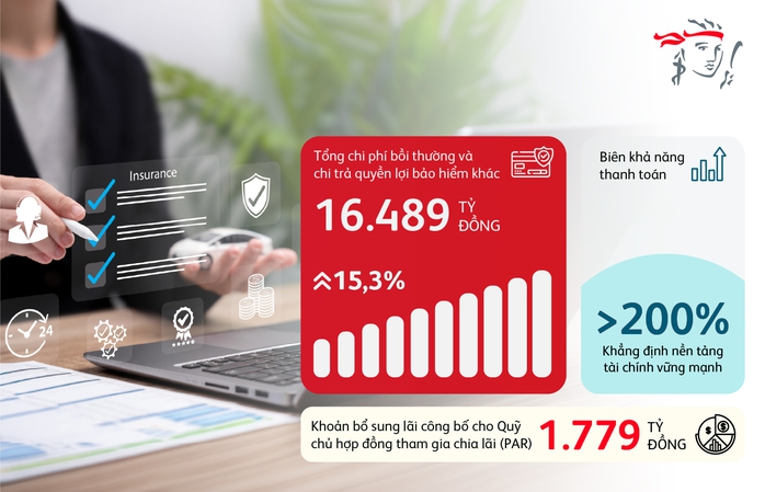 Prudential Việt Nam chi trả 16.489 tỉ đồng quyền lợi bảo hiểm - Ảnh 2.