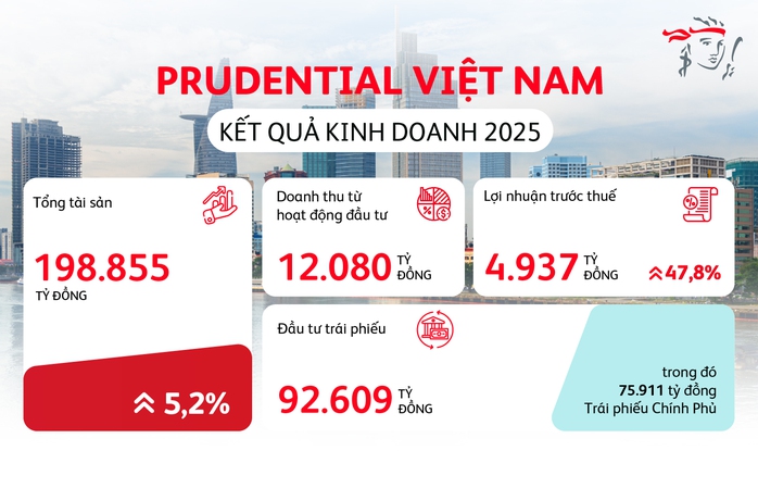 Prudential Việt Nam chi trả 16.489 tỉ đồng quyền lợi bảo hiểm - Ảnh 1.