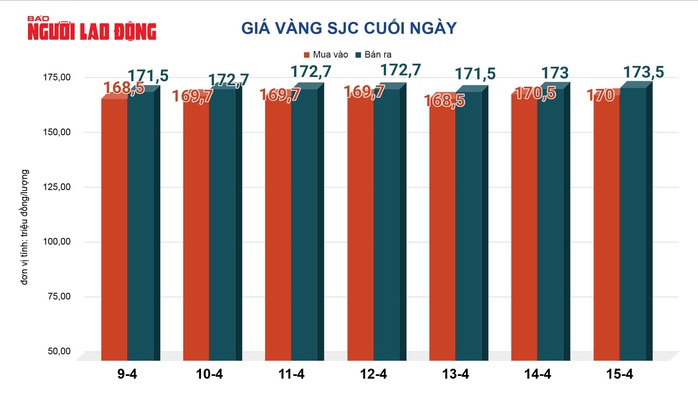 Giá vàng hôm nay 16 - 4: Sụt giảm sau chuỗi tăng giá mạnh - Ảnh 2. Giá vàng hôm nay 16 - 4: Sụt giảm sau chuỗi tăng giá mạnh - Ảnh 2.