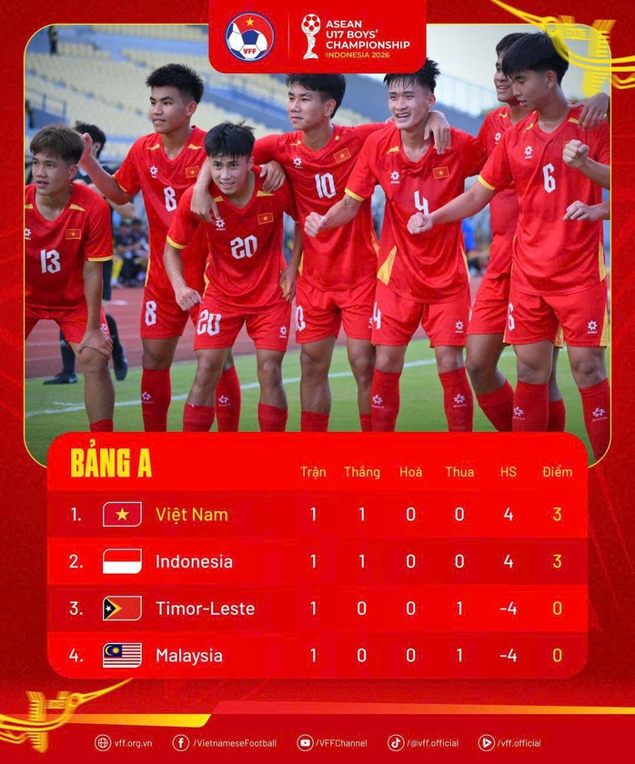 U17 Việt Nam &ldquo;lột x&aacute;c&rdquo; dưới thời HLV Cristiano Roland - Ảnh 3.