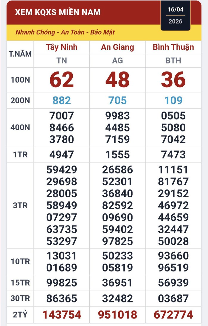 S&aacute;ng 17-4, t&igrave;m ra nơi tr&uacute;ng 3 giải độc đắc xổ số miền Nam - Ảnh 1.
