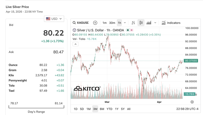 Gi&aacute; bạc h&ocirc;m nay 16 - 4: Nhu cầu từ Ấn Độ th&uacute;c đẩy gi&aacute; bạc tăng cao - Ảnh 3.