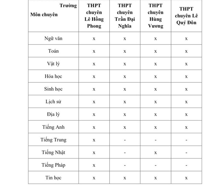 Chi tiết hướng dẫn đăng k&yacute; nguyện vọng, thời gian thi lớp 10 chuy&ecirc;n  - Ảnh 1.