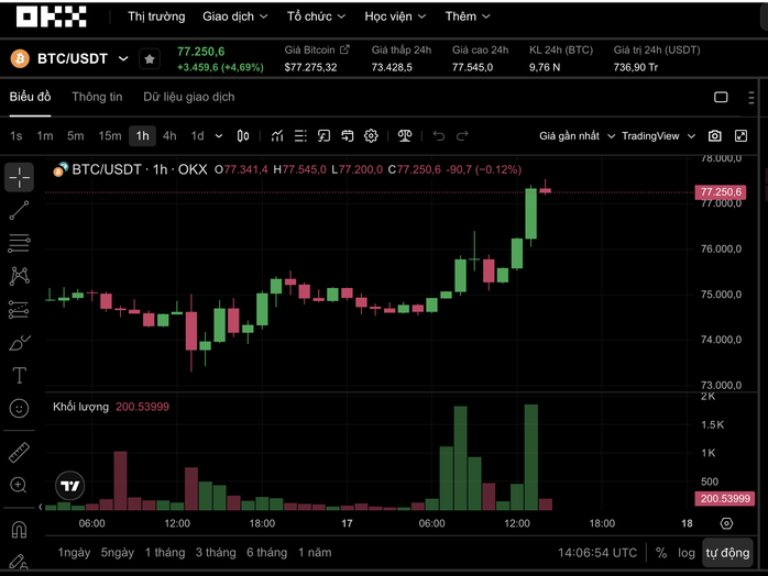 Thị trường tiền số h&ocirc;m nay, 17-4: Diễn biến Bitcoin sau tuy&ecirc;n bố bất ngờ của Iran về eo biển Hormuz - Ảnh 1.