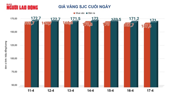 Gi&aacute; v&agrave;ng h&ocirc;m nay, 18-4: Bật tăng trở lại - Ảnh 2.