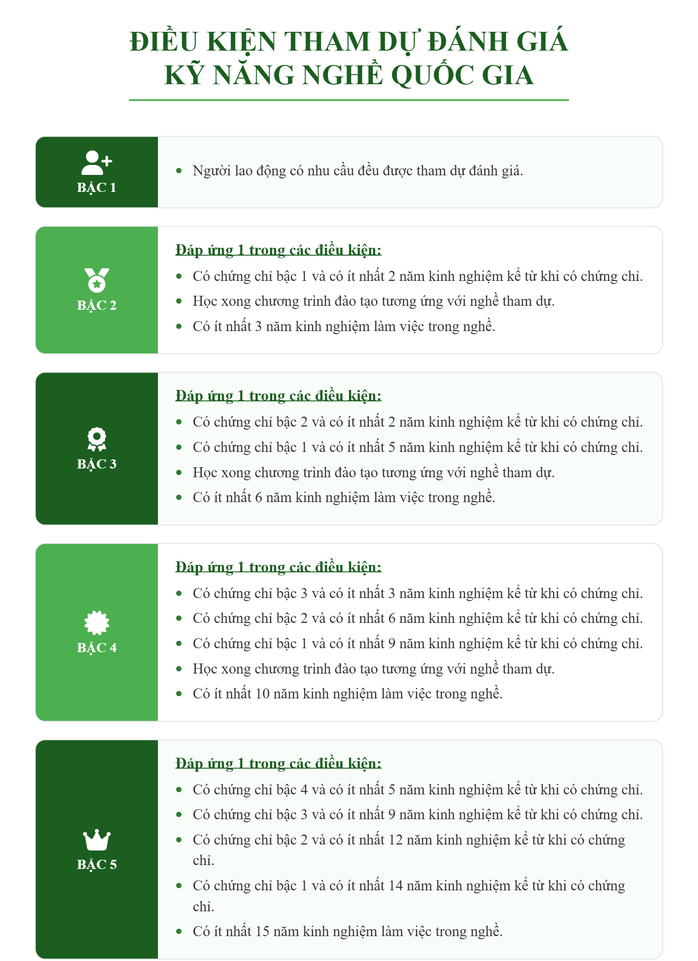 Điều kiện để người lao động tham gia đ&aacute;nh gi&aacute; kỹ năng nghề quốc gia? - Ảnh 2.