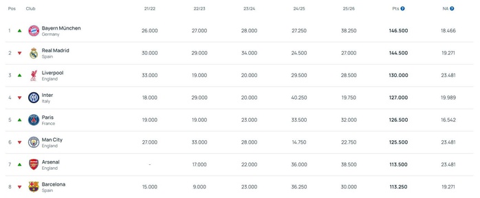 Real Madrid đối diện khủng hoảng sau thất bại trước Bayern Munich - Ảnh 1.