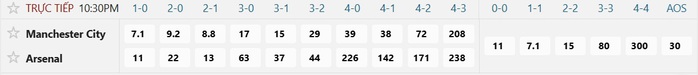 Soi tỉ số trận Manchester City &ndash; Arsenal: Ưu thế của đội chủ s&acirc;n Etihad - Ảnh 2.