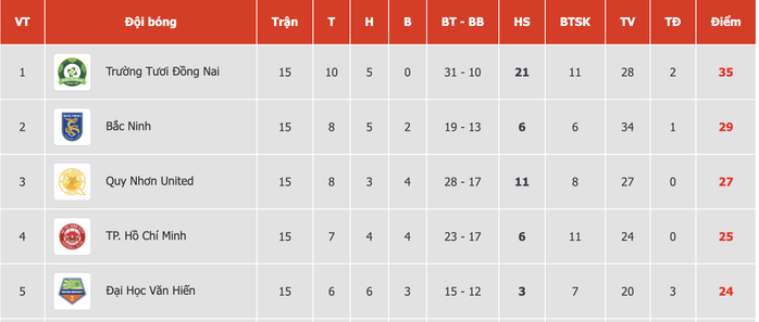 Minh Vương toả s&aacute;ng, Đồng Nai huỷ diệt Quảng Ninh 3-0 - Ảnh 3.