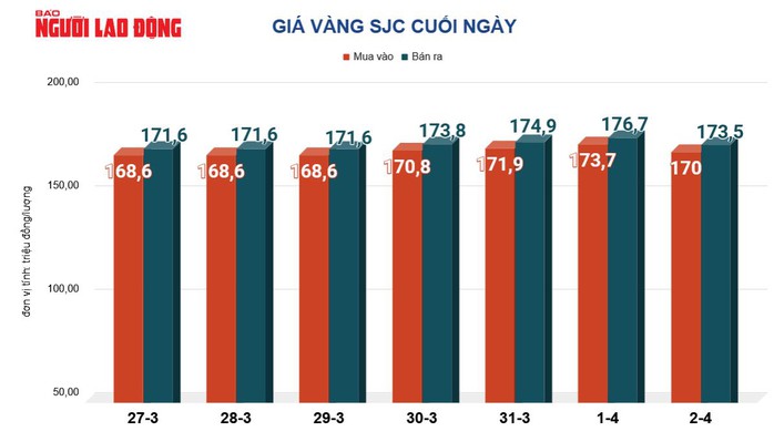 Gi&aacute; v&agrave;ng h&ocirc;m nay, 3-4: Biến động mạnh trước kỳ nghỉ Lễ Phục Sinh - Ảnh 2.