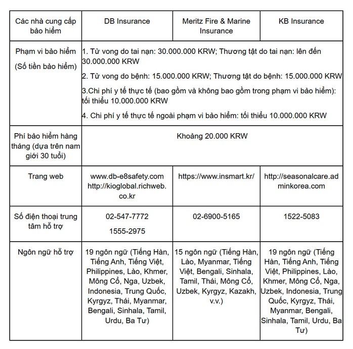 Lao động đi l&agrave;m việc thời vụ tại H&agrave;n Quốc phải tham gia bảo hiểm tai nạn - Ảnh 2.