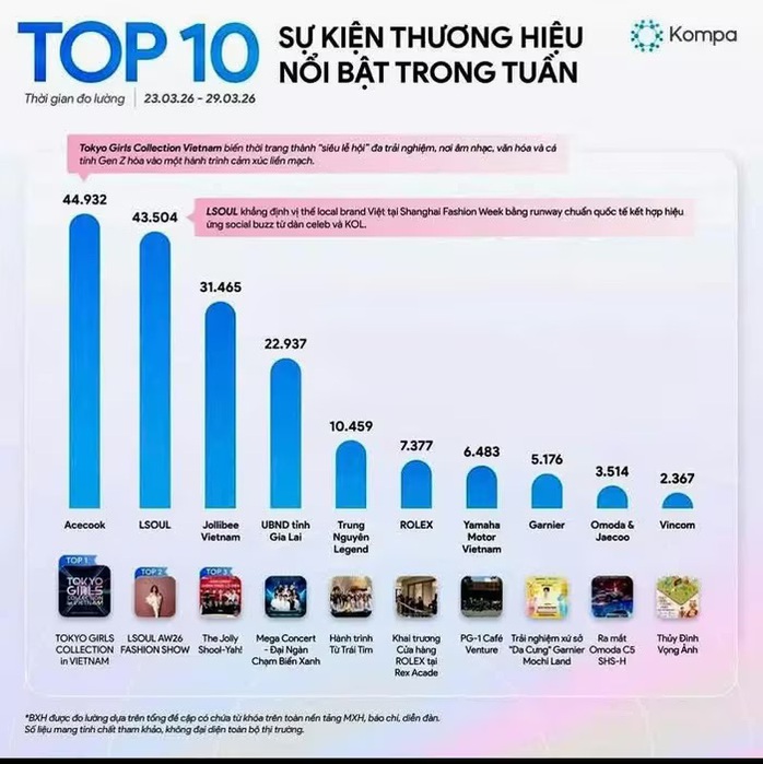 &ldquo;Đại ng&agrave;n chạm biển xanh&rdquo; tạo c&uacute; h&iacute;ch truyền th&ocirc;ng cho du lịch Gia Lai - Ảnh 1.