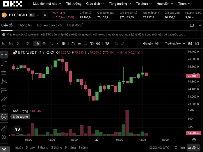  Bitcoin và những ngưỡng kháng cự quan trọng - Ảnh 1.