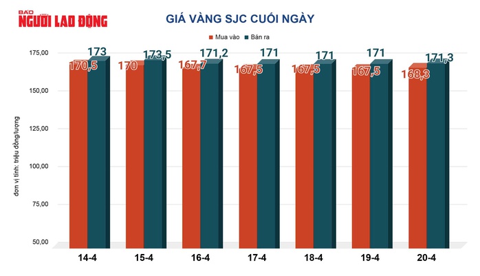 Gi&aacute; v&agrave;ng h&ocirc;m nay, 21-4: Tăng mạnh - Ảnh 2.