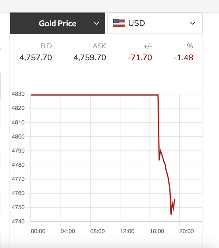 Giá vàng hôm nay 20 - 4 giảm mạnh do căng thẳng Trung Đông - Ảnh 2.